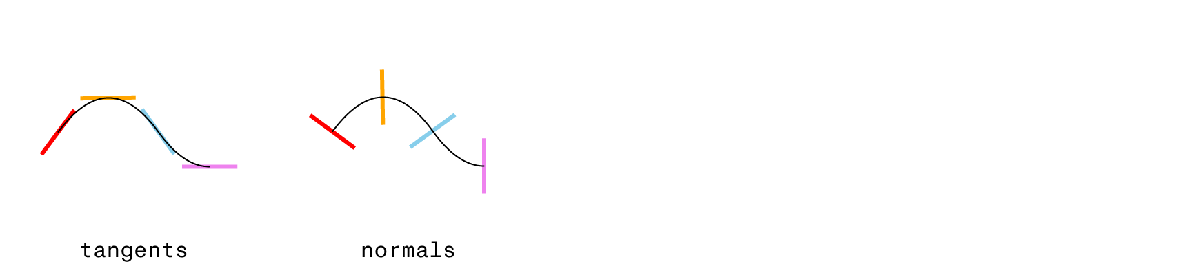 tangent angles at specific distances